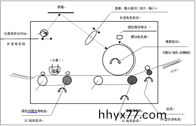步进电机的应用之复印机 步进电机的应用之复印机